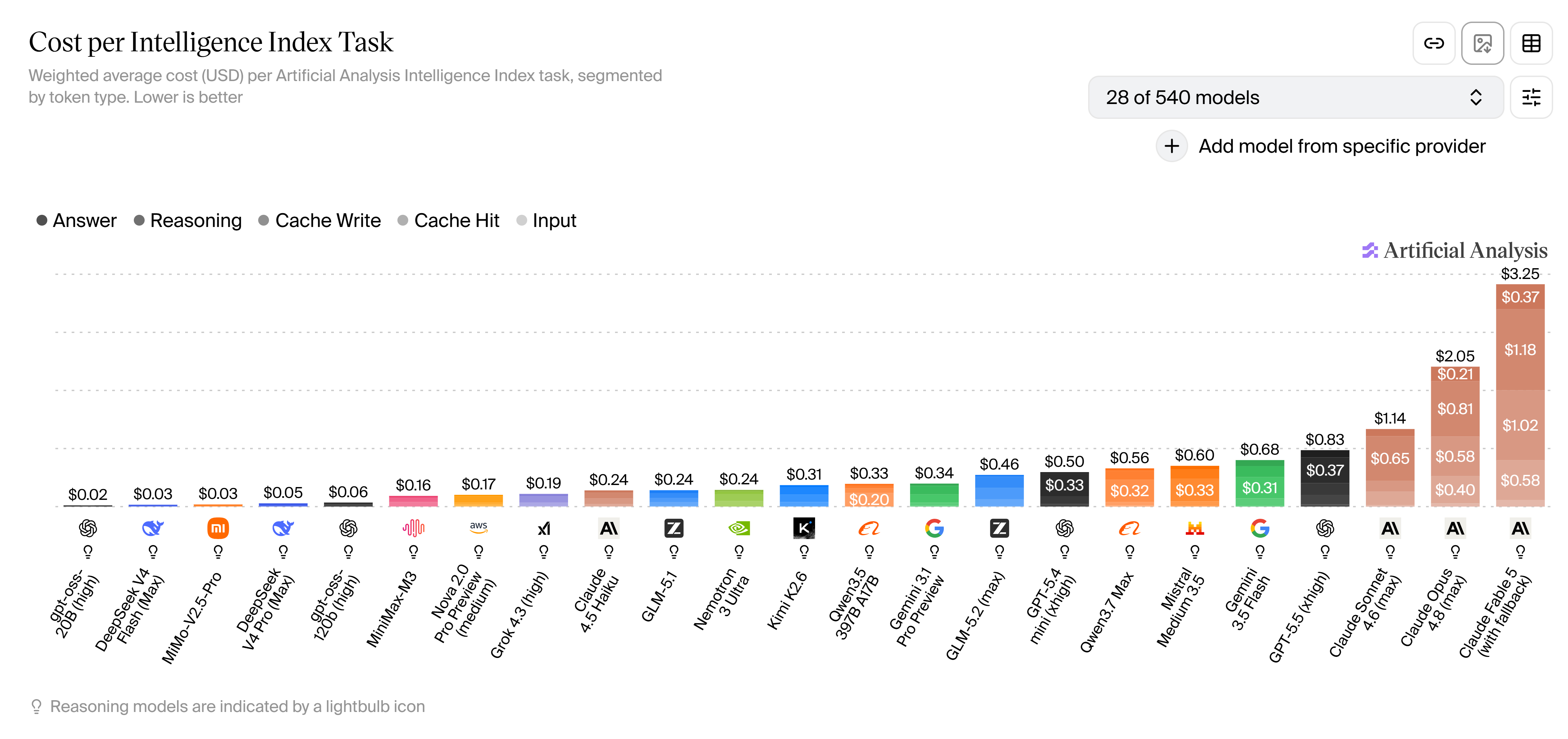 Bar chart of cost per Artificial Analysis Intelligence Index task across models. Claude Fable 5 is the far-right bar at $3.25, far above the rest.